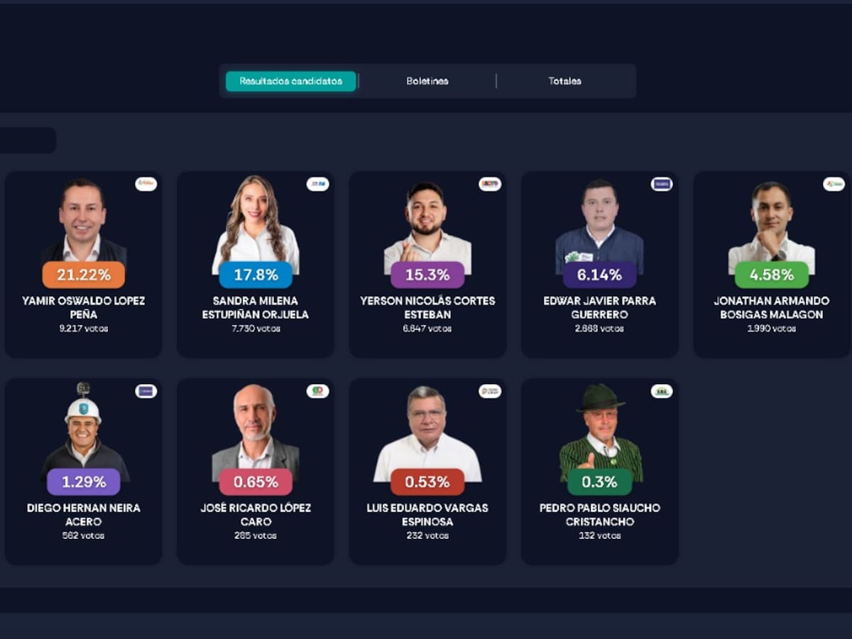 Ganadores y perdedores en las elecciones atípicas de Tunja