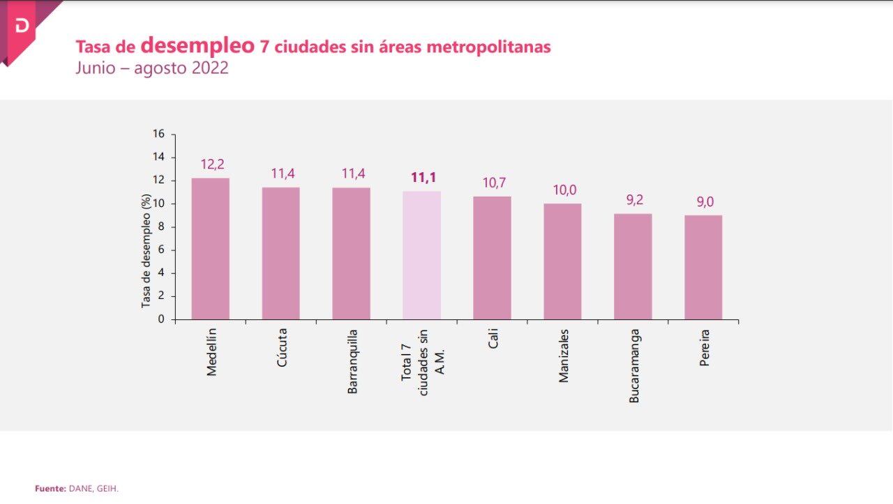 Tasas de desempleo en Colombia, junio-agosto