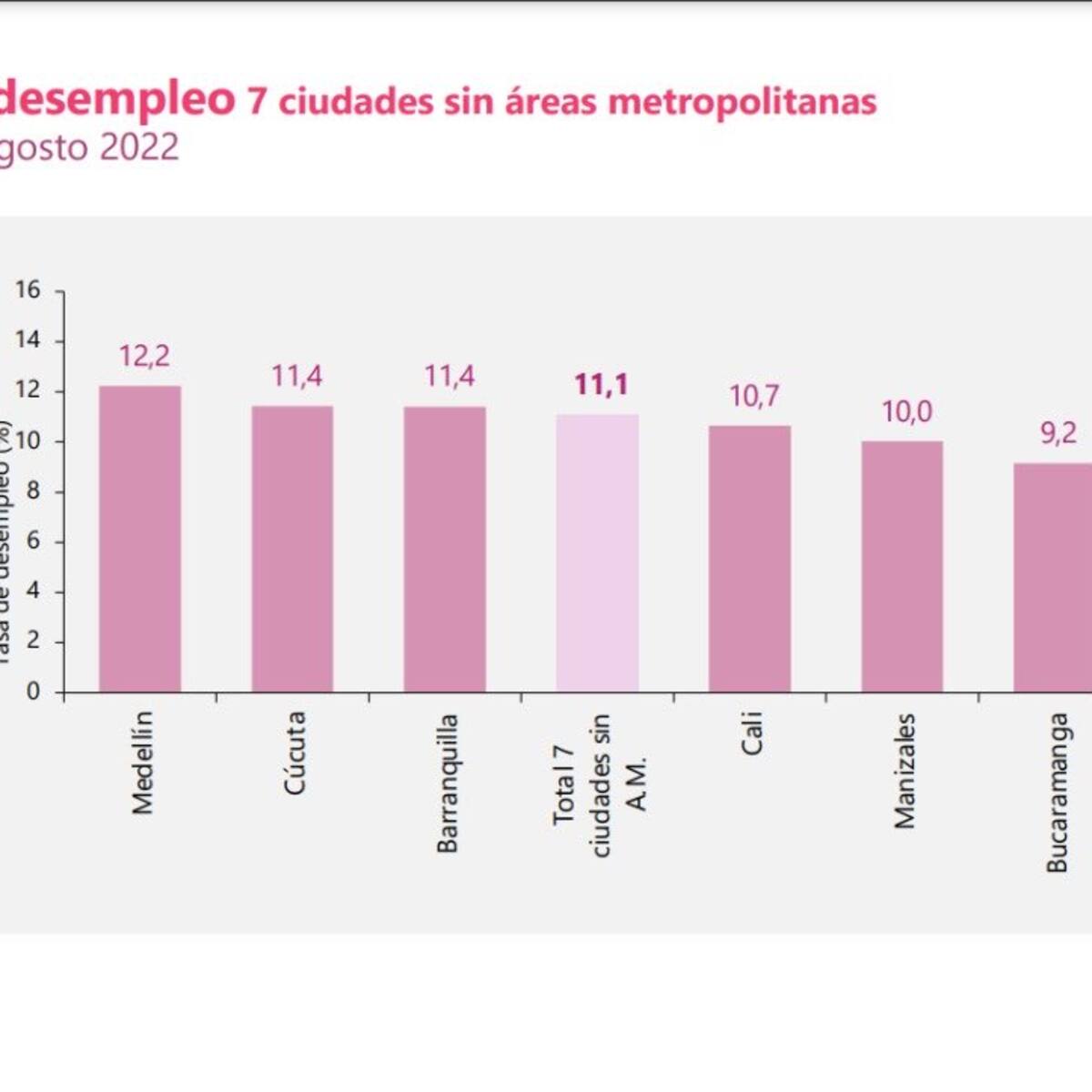 Tasa de desempleo en Bucaramanga, 9,2%, segunda más baja de Colombia
