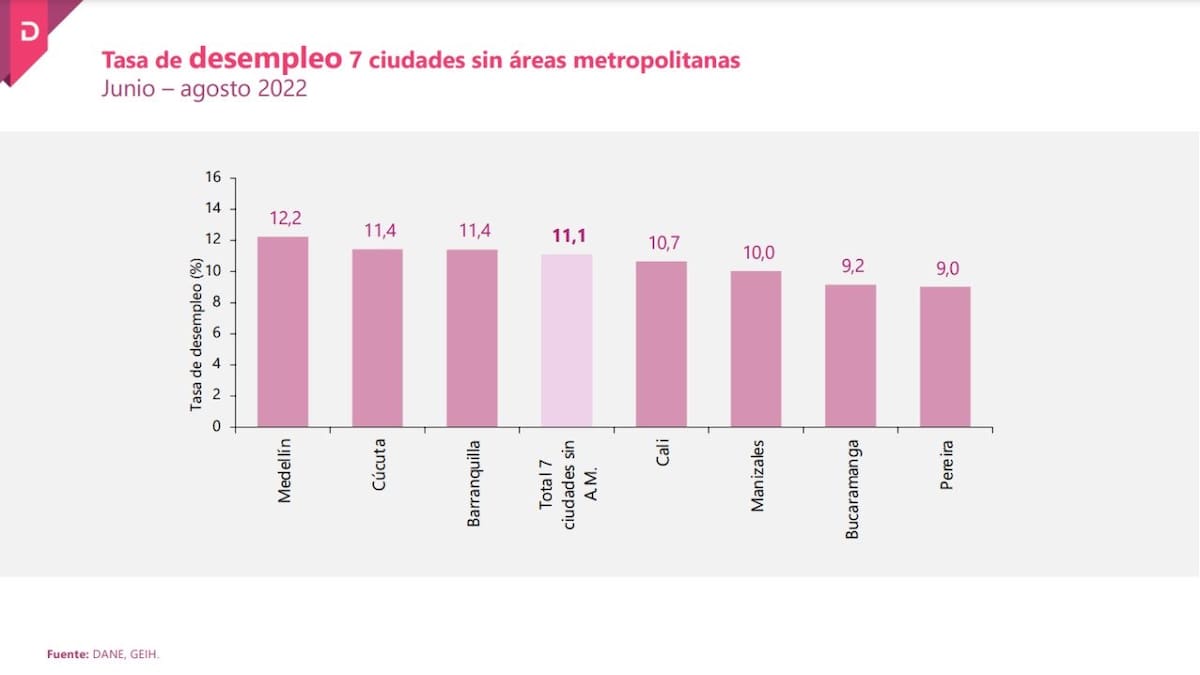 Tasa de desempleo en Bucaramanga, 9,2%, segunda más baja de Colombia