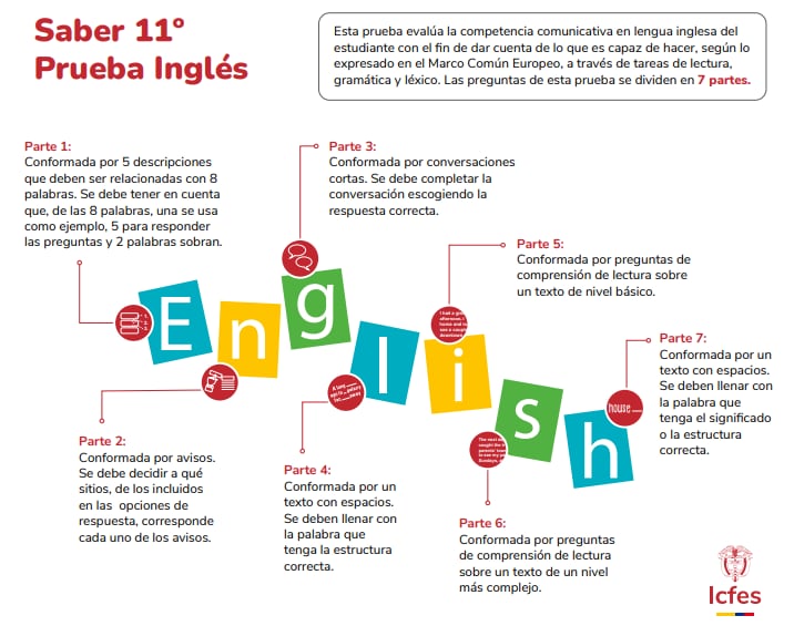 Acerca del examen Saber 11°: (Sitio oficial del ICFES)