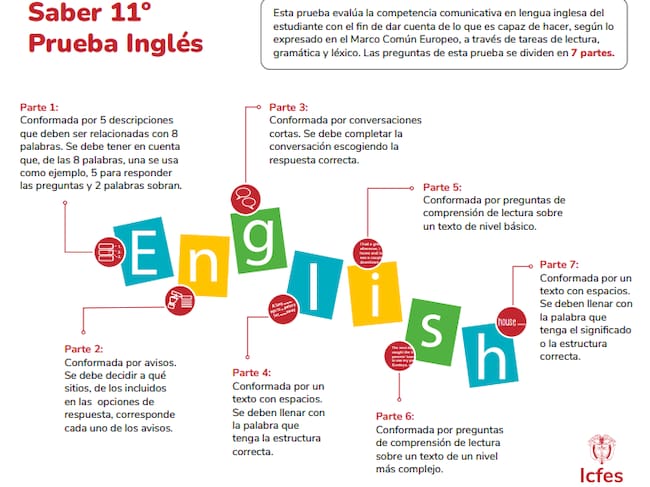 Acerca del examen Saber 11°: (Sitio oficial del ICFES)