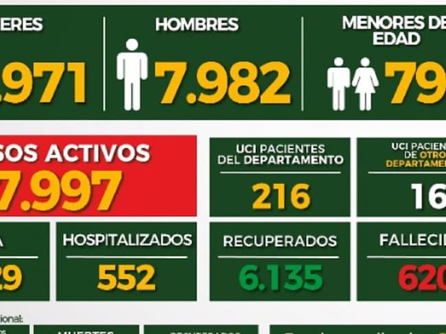 A 14.752 ascienden los casos de contagiados con COVID en Santander