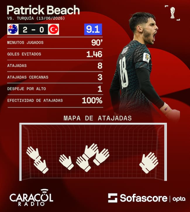 Jugador del partido Australia vs Turquía Patrick Beach - Sofascore