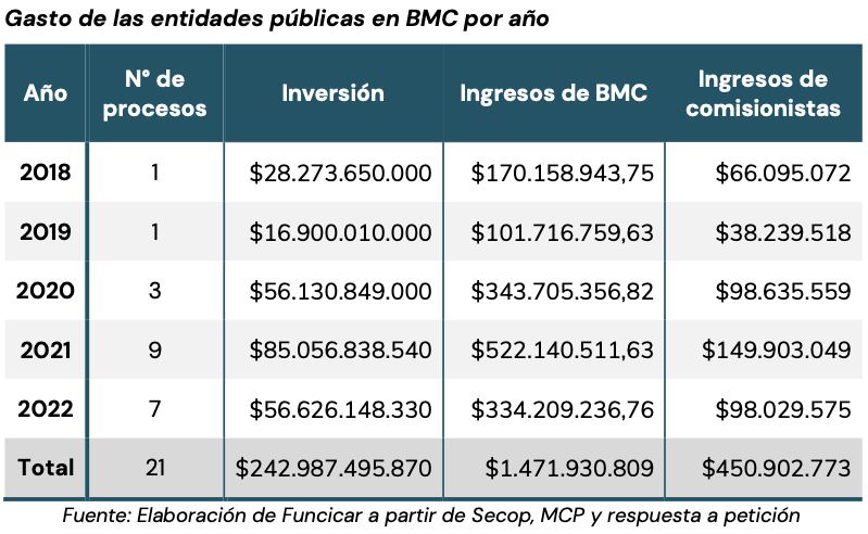 En 5 años, el Distrito de Cartagena ha contratado con BMC $242 mil millones 