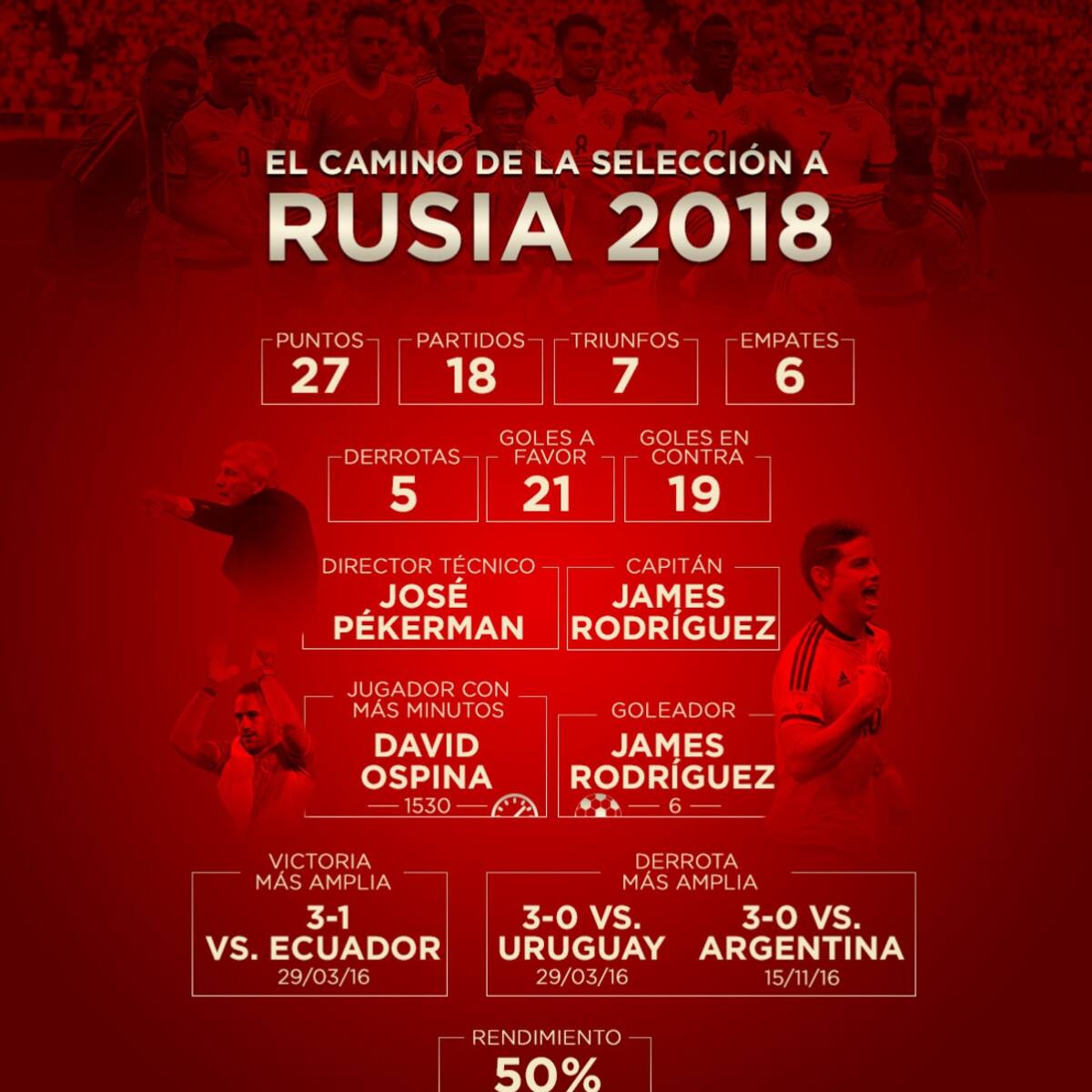 El camino de Colombia a Rusia 2018