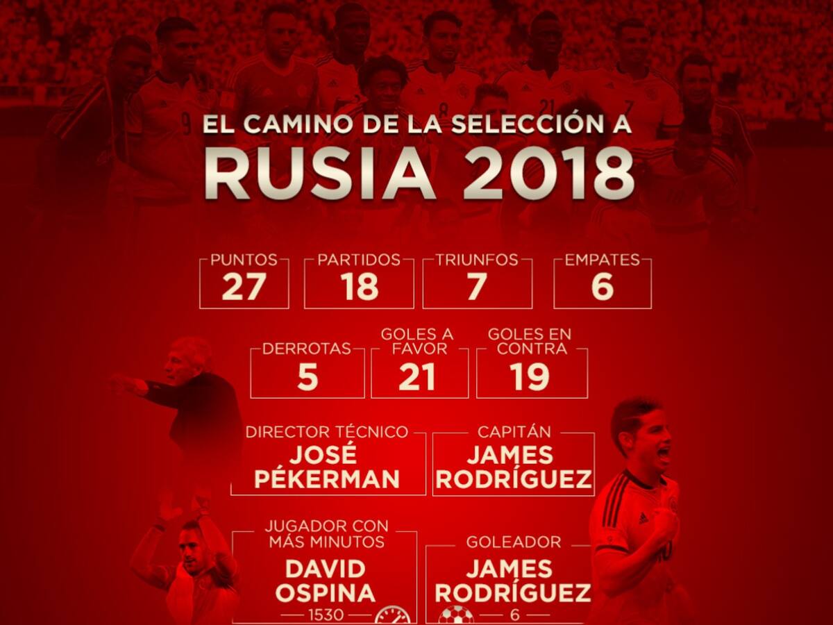 El camino de Colombia a Rusia 2018