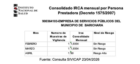 Foto: Reporte IRCA a Veeduría del Agua