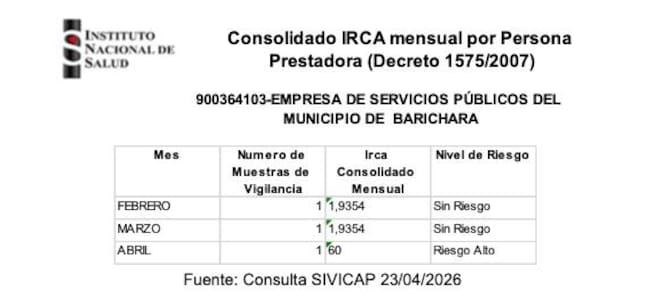 Foto: Reporte IRCA a Veeduría del Agua
