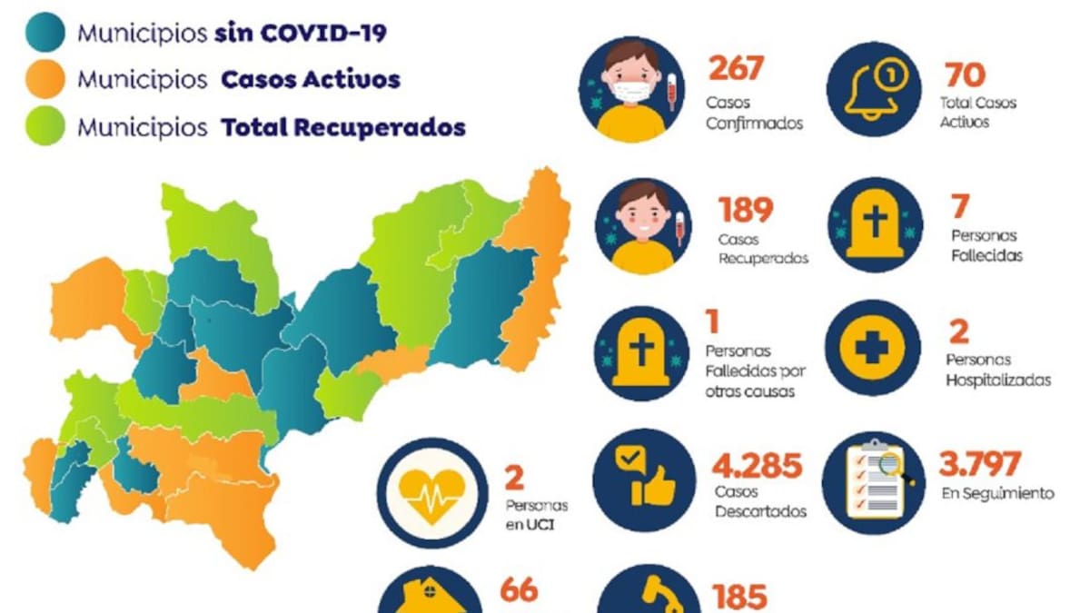 Caldas suma 267 casos positivos de COVID-19