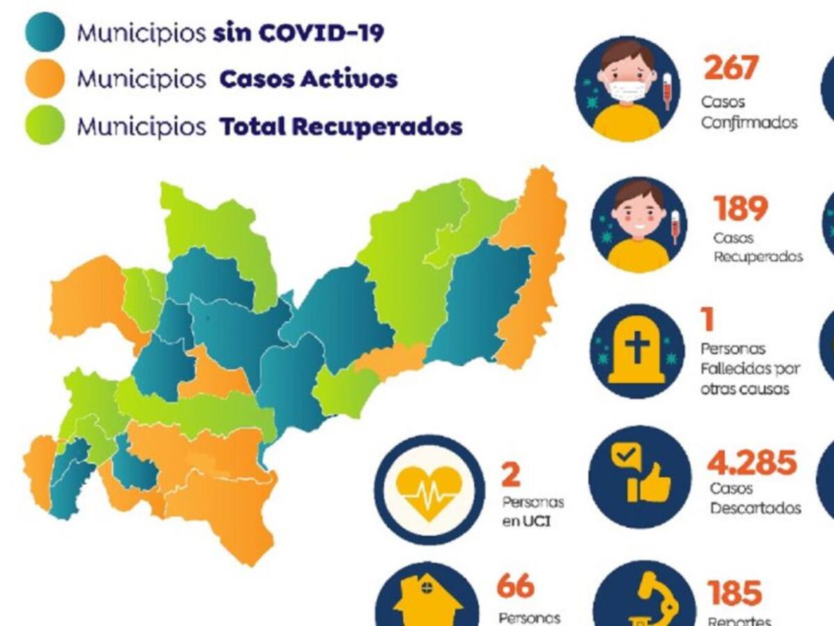 Caldas suma 267 casos positivos de COVID-19