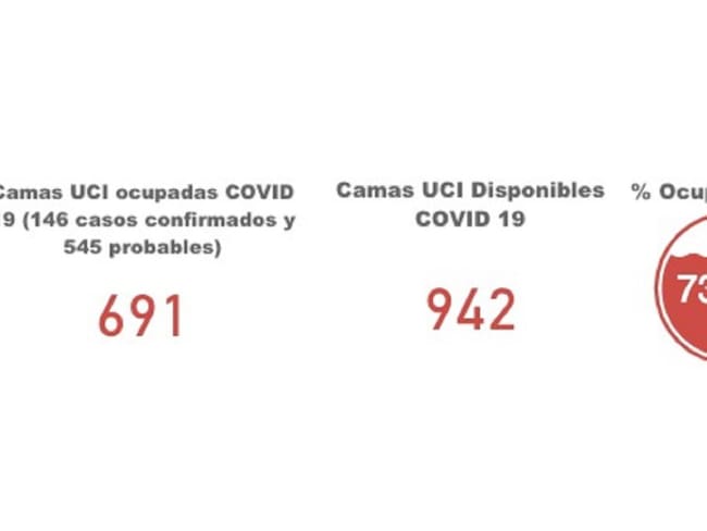Bogotá está a 1,6 % de llegar a Alerta Roja en ocupación de ucis