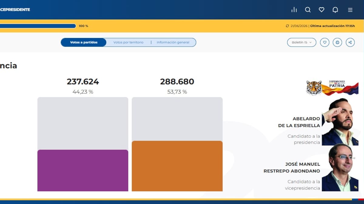 Risaralda respaldó a Abelardo de la Espriella en segunda vuelta con más del 53 % de los votos