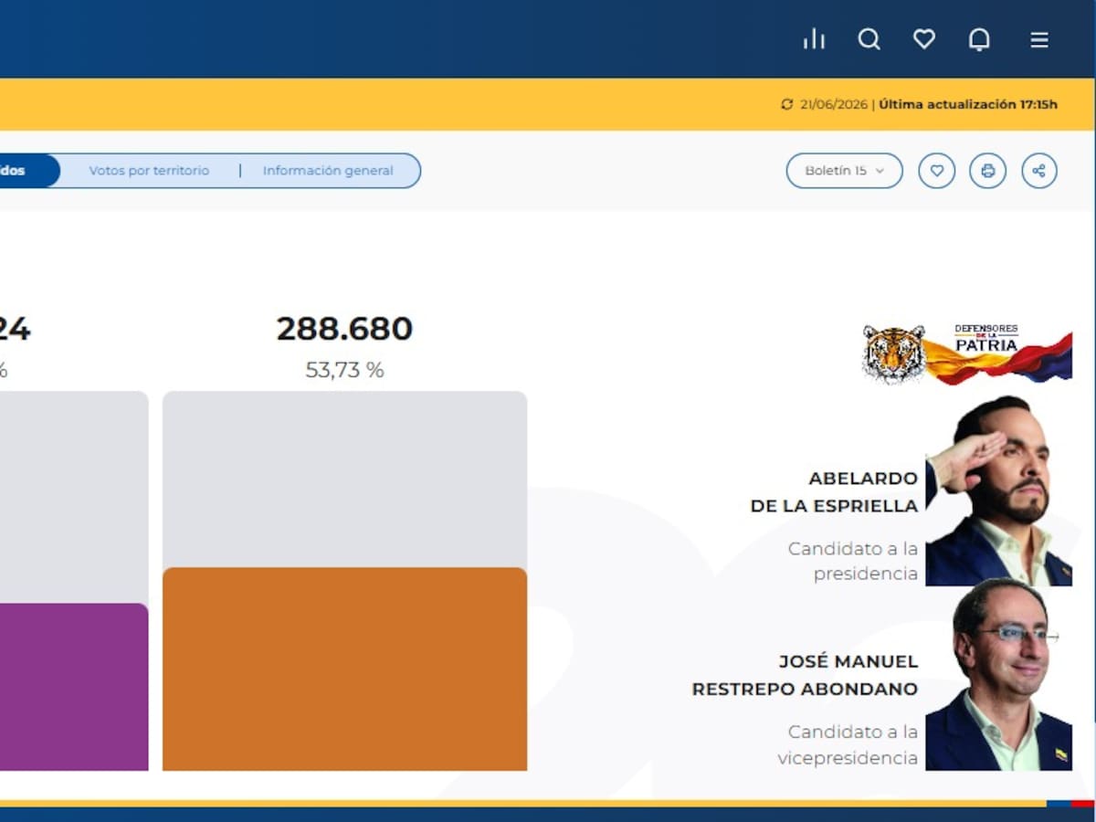 Risaralda respaldó a Abelardo de la Espriella en segunda vuelta con más del 53 % de los votos