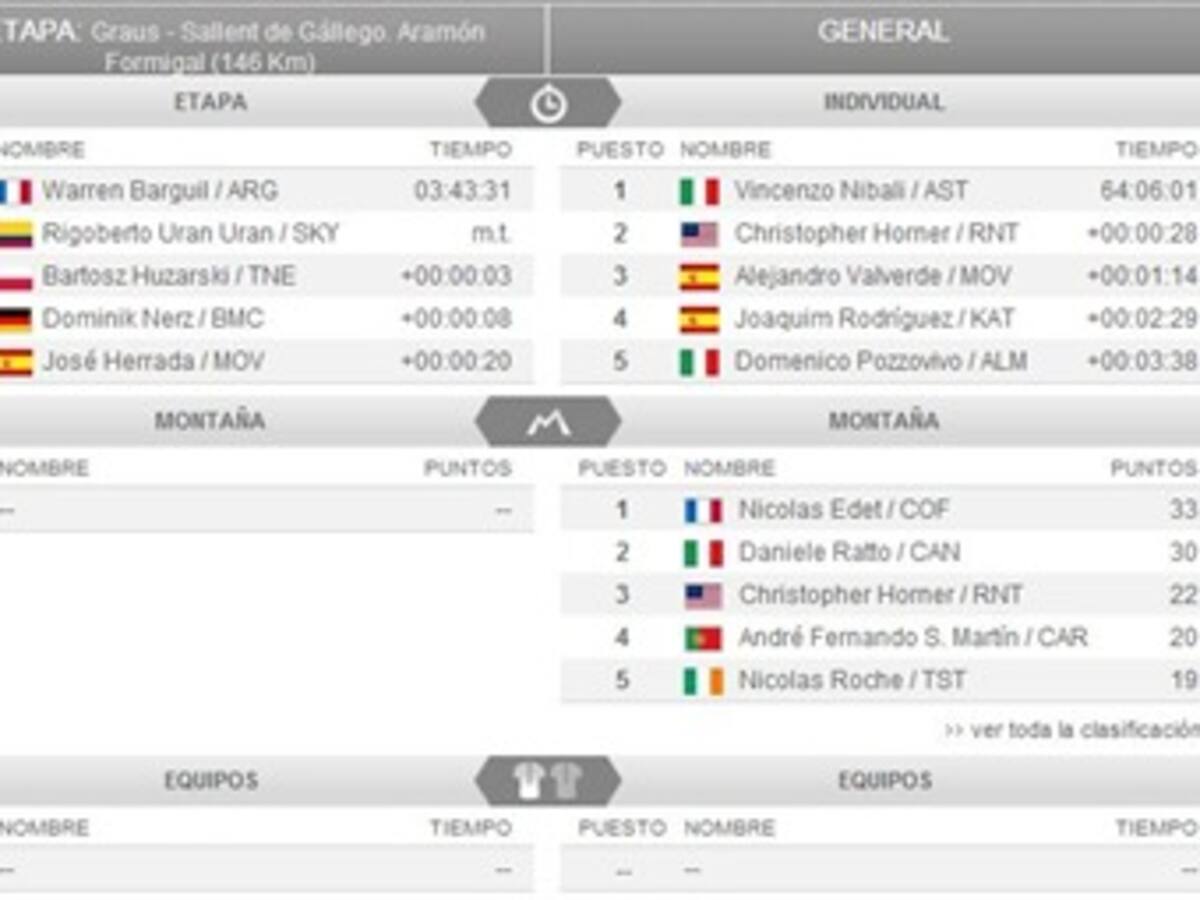 Clasificaciones Vuelta a España