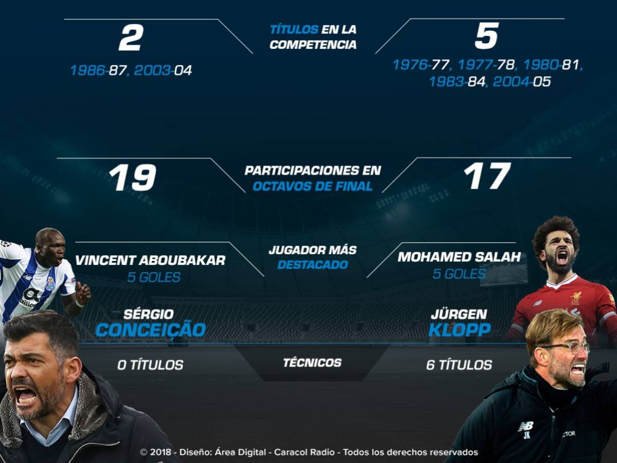 Porto Vs. Liverpool, un duelo con pronóstico reservado