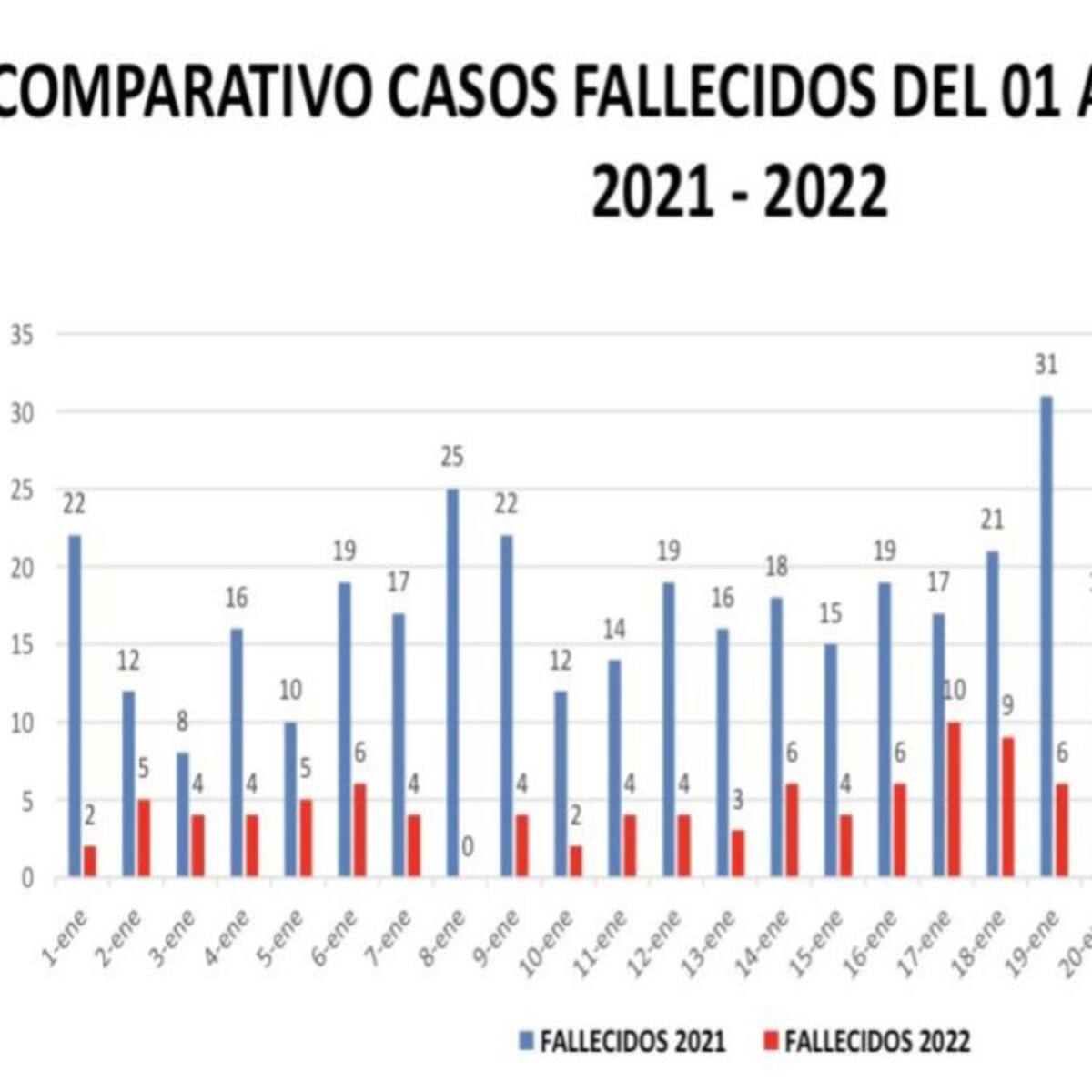 Muertes por COVID-19 disminuyeron en un 62% en Santander