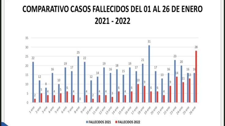 Muertes por COVID-19 disminuyeron en un 62% en Santander