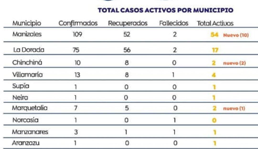 Coronavirus en Caldas