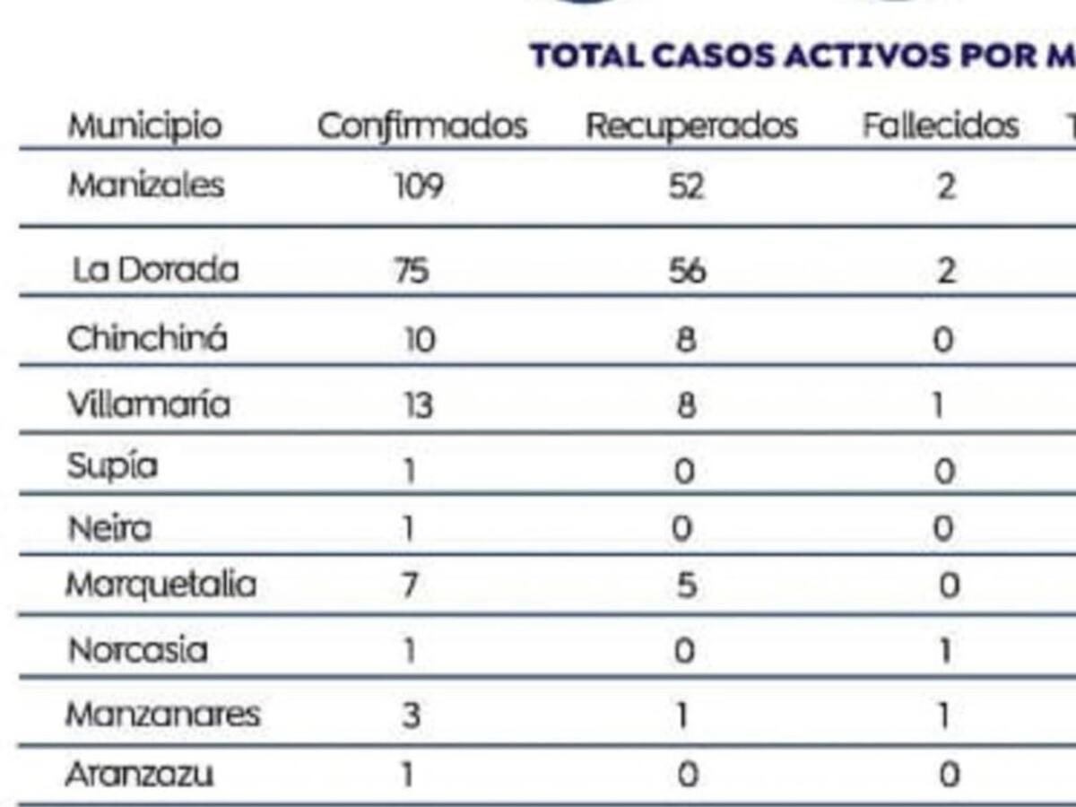 Siguen aumentando los cantagiados por COVID-19 en Caldas