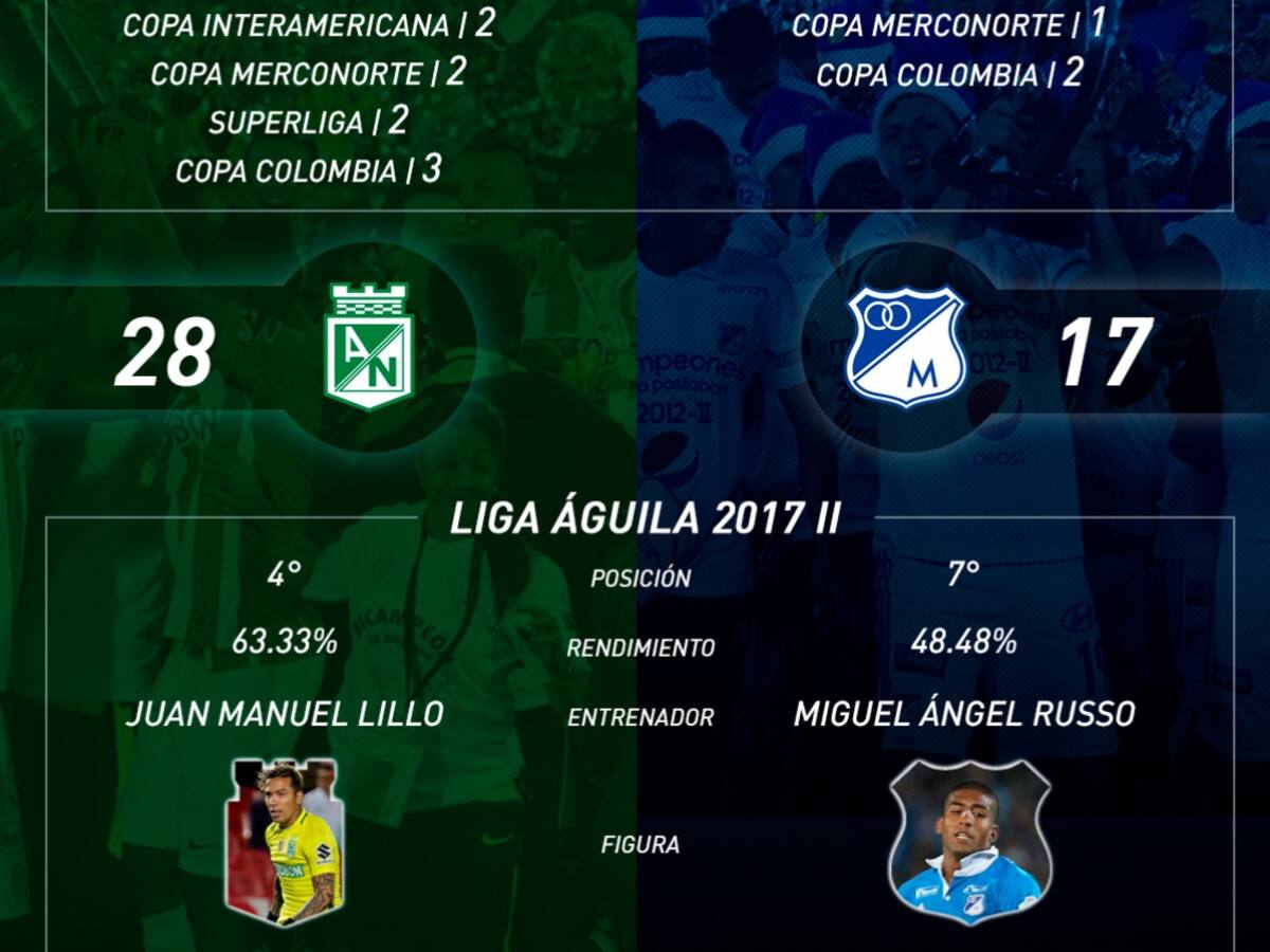 Nacional Vs. Millonarios, el 'superclásico' del fútbol colombiano