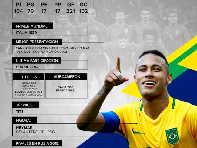 Brasil: El pentacampeón llega por su sexto título de la mano de Neymar