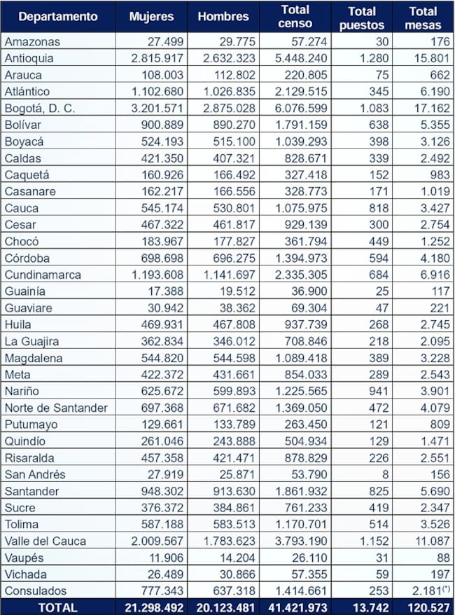 Imagen de la Registraduría Nacional del Estado Civil