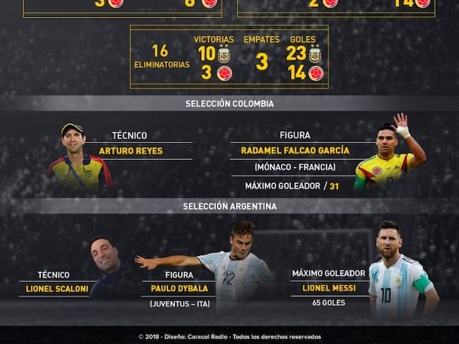 En números: Colombia Vs. Argentina