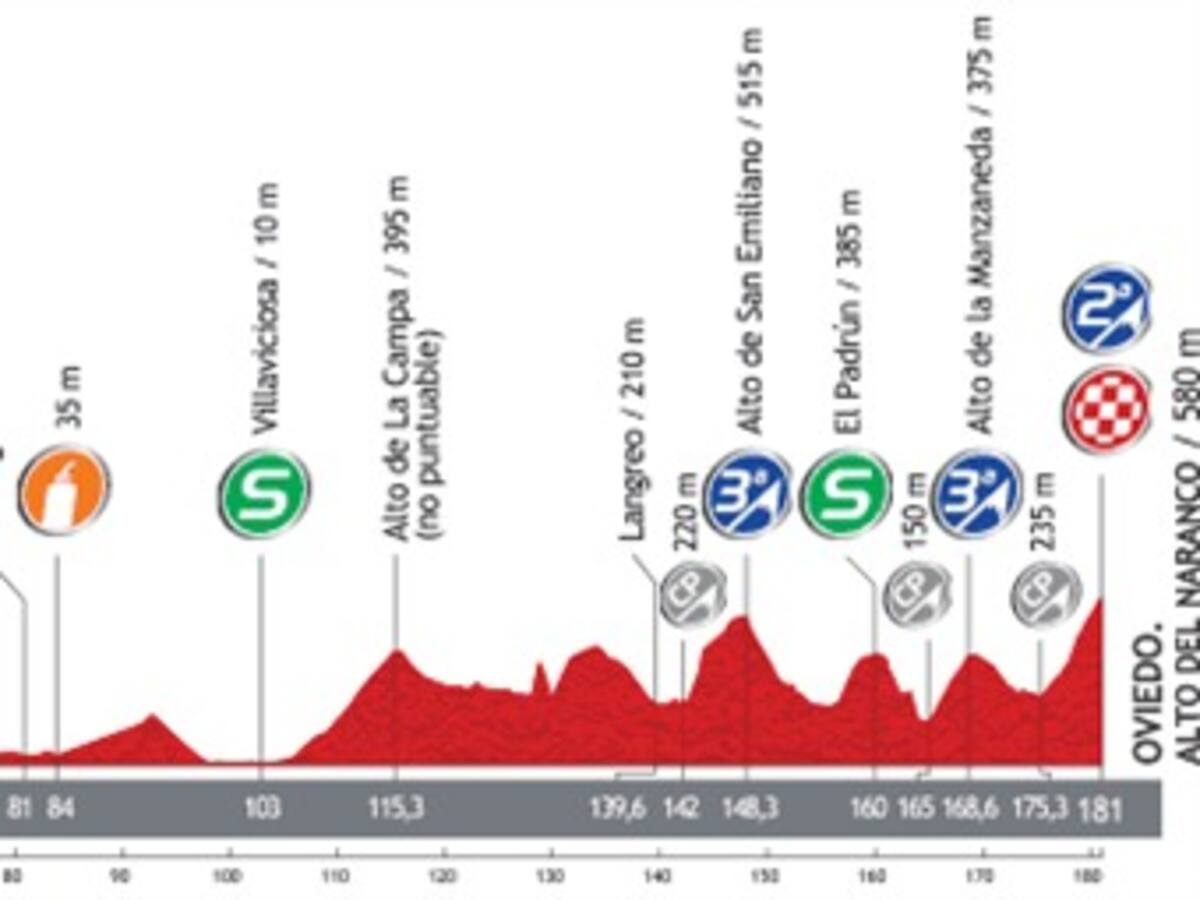 Perfil de la penúltima etapa de montaña de la Vuelta a España