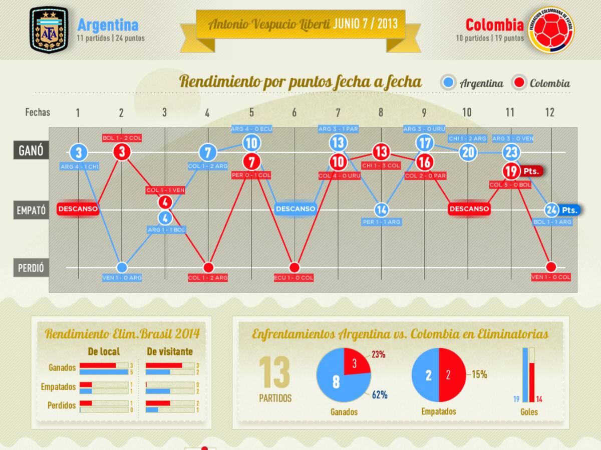 Rendimiento de Colombia y Argentina en las Eliminatorias 2014