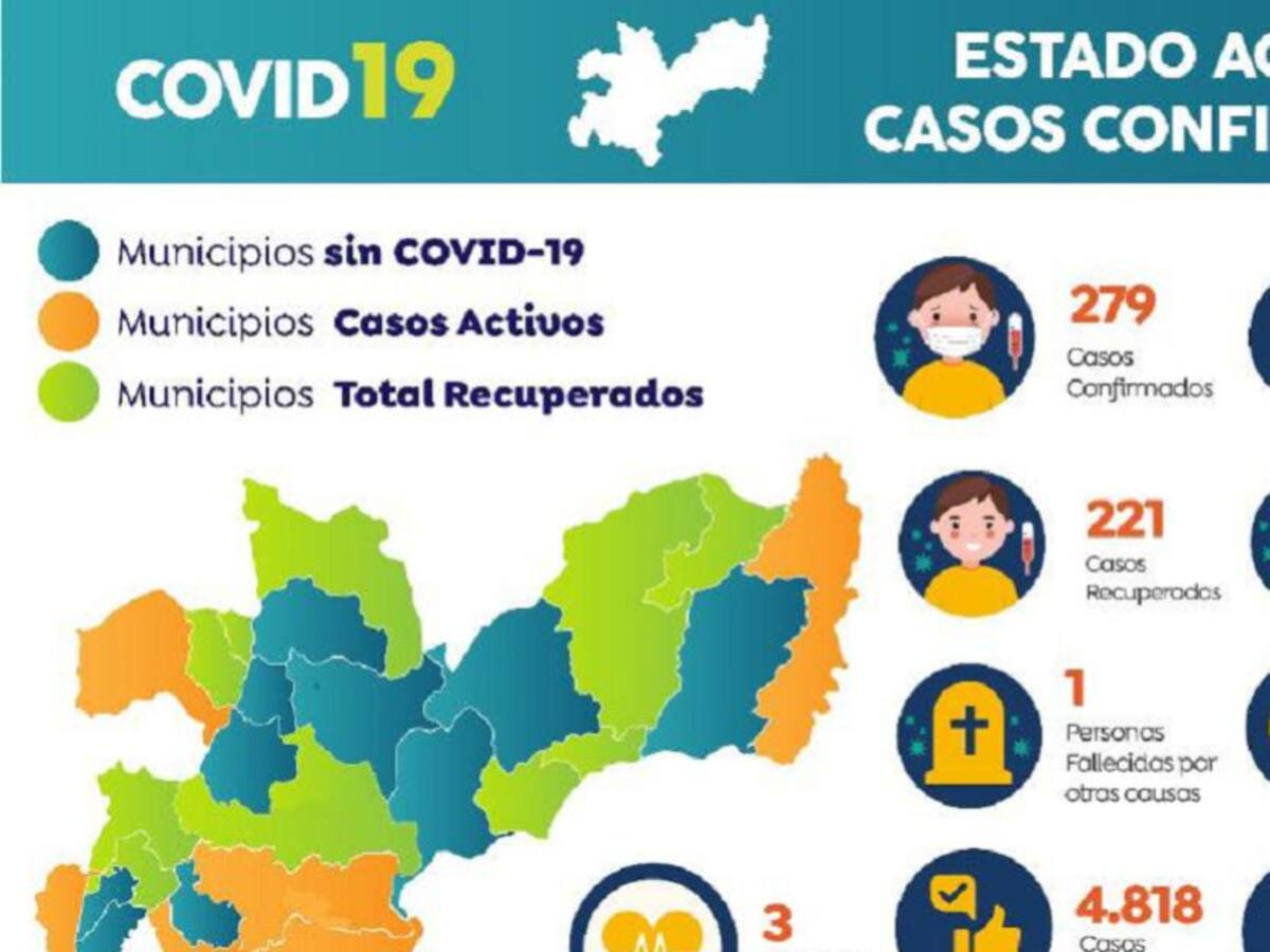 Un caso nuevo de COVID-19 se registran en Manizales