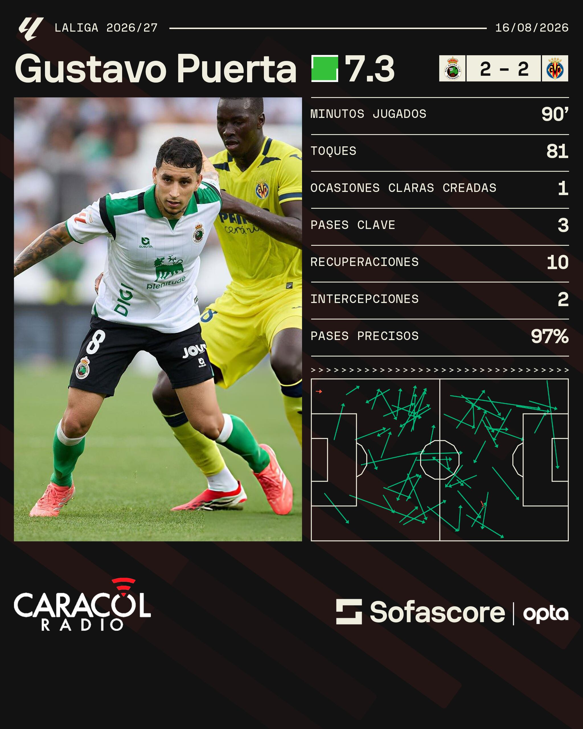 Los números de Gustavo Puerta en su juego ante Villarreal / Sofascore.