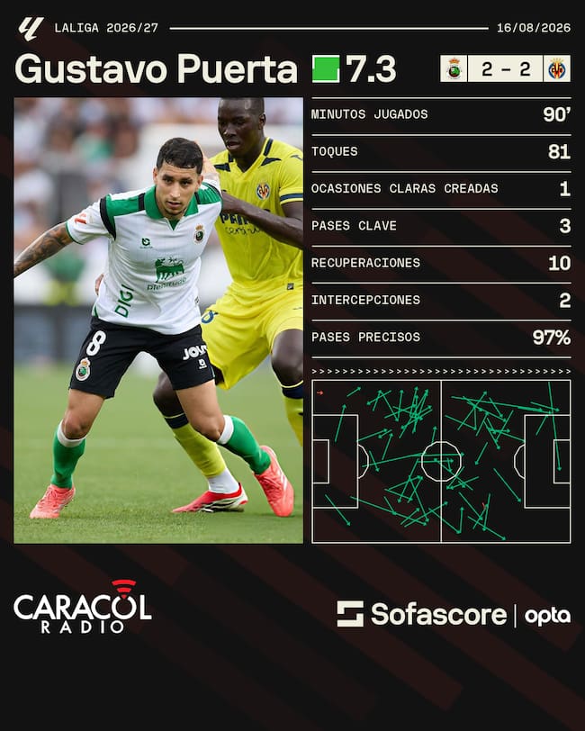 Los números de Gustavo Puerta en su juego ante Villarreal / Sofascore.