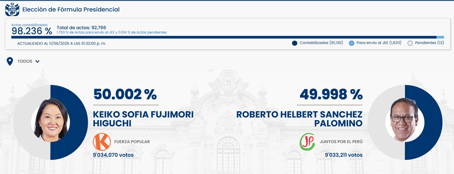 Captura de pantalla de la página web de la ONPE con las votaciones de Perú en tiempo real