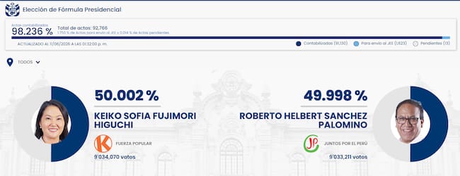 Captura de pantalla de la página web de la ONPE con las votaciones de Perú en tiempo real