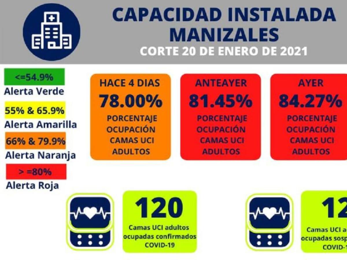 En Manizales ocupación de camas UCI tiende al alza. Declaran la alerta roja