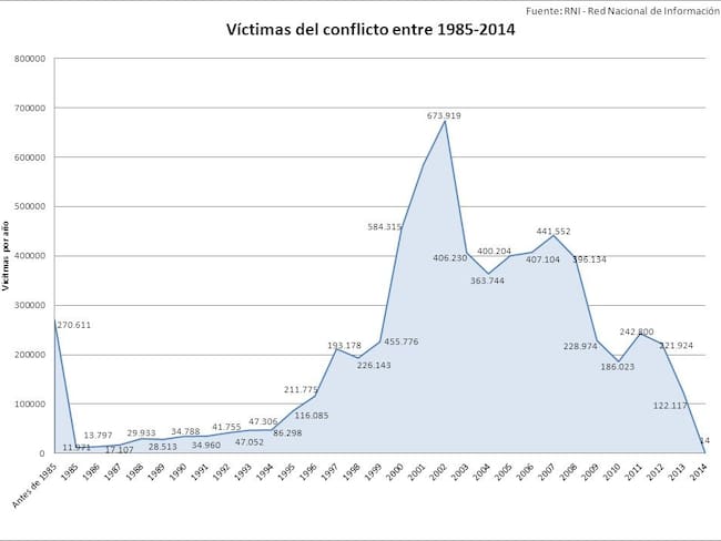 Víctimas del conflicto entre 1985 y 2014