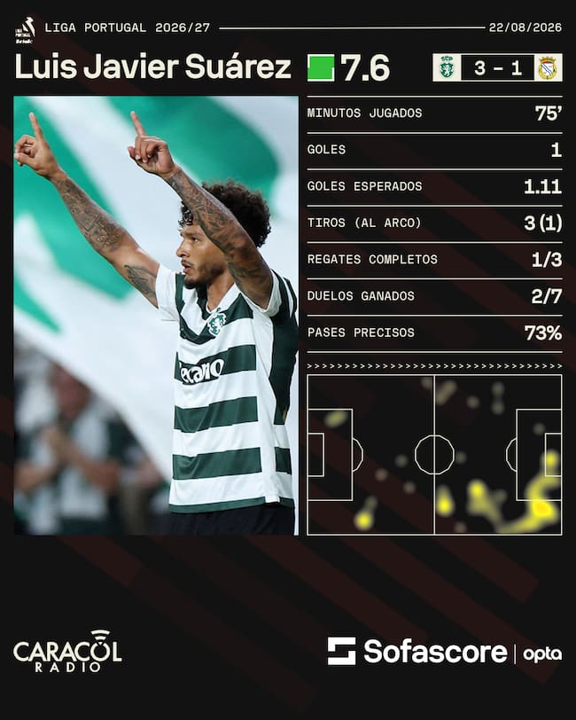 Los números de Luis Javier Suárez ante el Alverca / Sofascore.