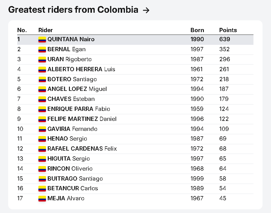 El boyacense Nairo Quintana fue ubicado como el mejor ciclista suramericano de la historia en un ranking elaborado por Prestigelisten.