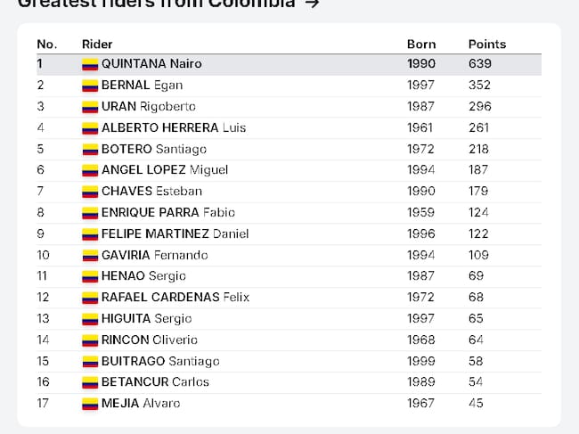 El boyacense Nairo Quintana fue ubicado como el mejor ciclista suramericano de la historia en un ranking elaborado por Prestigelisten.