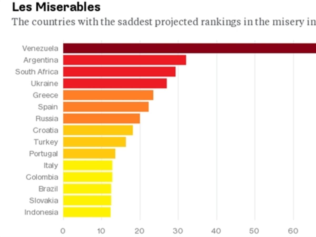 Colombia, entre las 15 economías más miserables para 2015, según Bloomberg