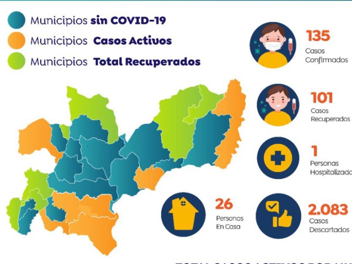 Siete personas recuperadas y un nuevo positivo por COVID-19 en Caldas