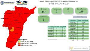 Reporte de casos diarios de Covid-19 en el Quindío