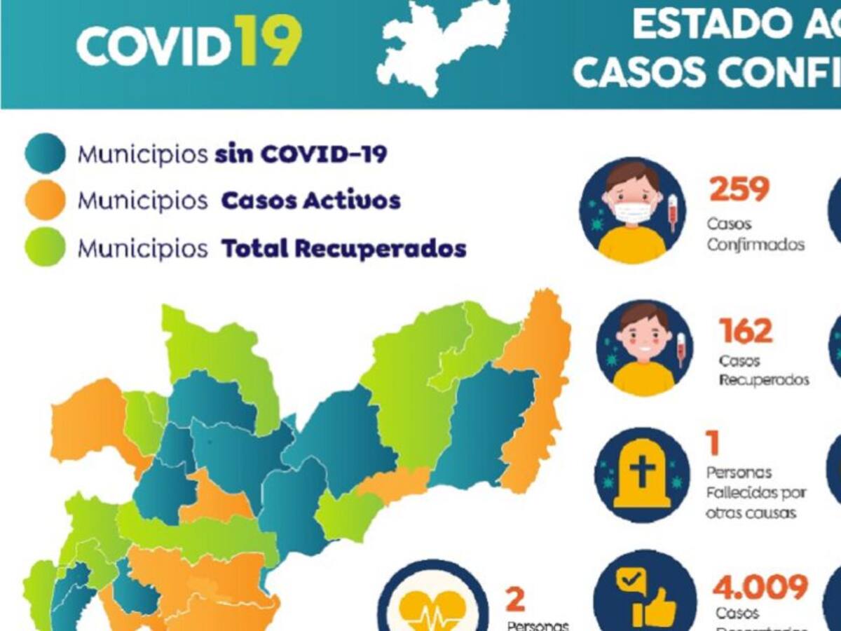 Caldas llega a 259 casos positivos de COVID-19