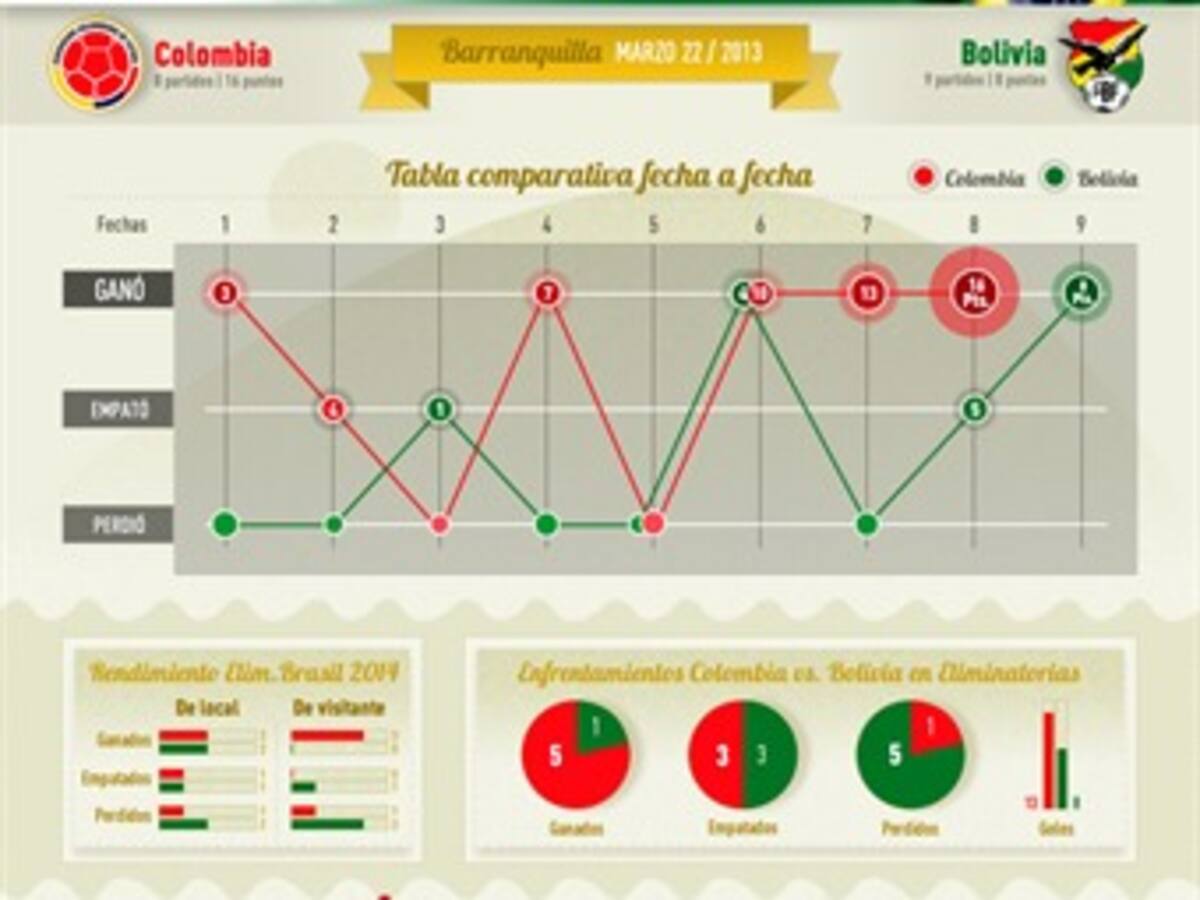 Los números de Colombia y Bolivia en las Eliminatorias