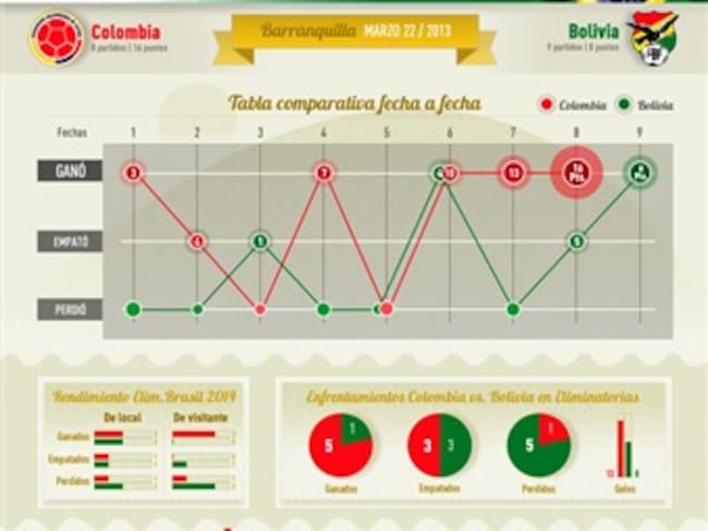 Los números de Colombia y Bolivia en las Eliminatorias