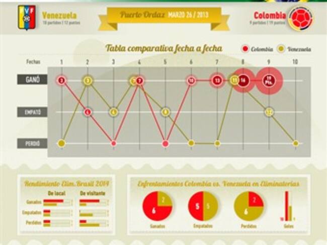 Los números de Venezuela y Colombia en las Eliminatorias
