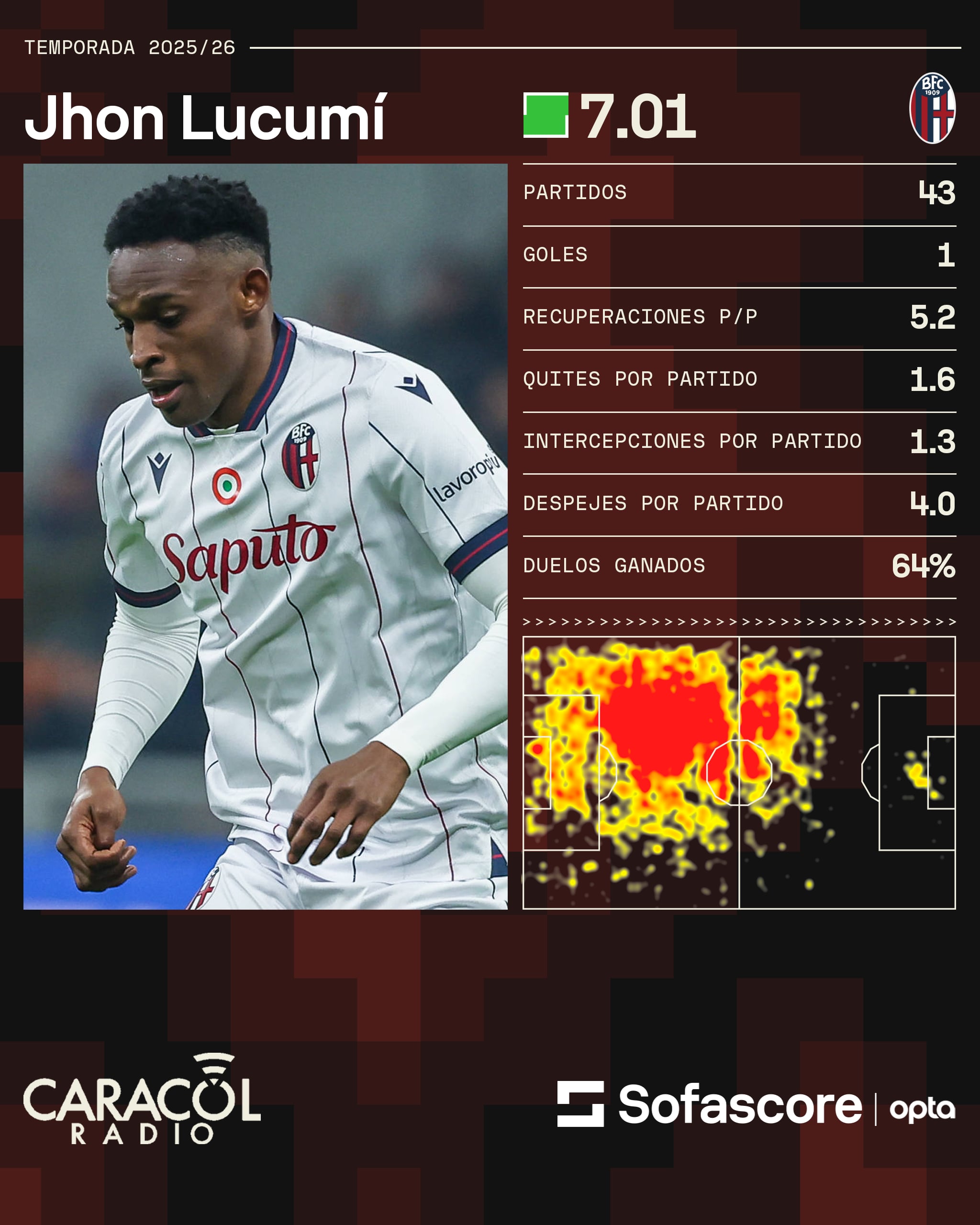 Estadísticas de Jhon Lucumí con Bolonia en la temporada 2025-2026 / Sofascore