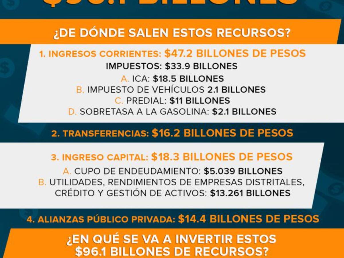 ¿De dónde sale y en qué se invertirá el presupuesto de Bogotá?