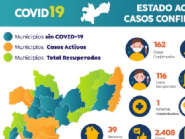 Hoy se confirman más casos de COVID-19 en Manizales